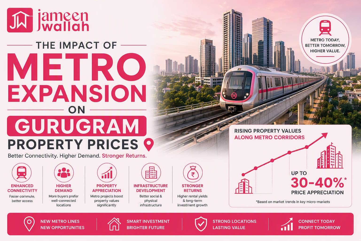 The Impact of Metro Expansion on Gurugram Property Prices